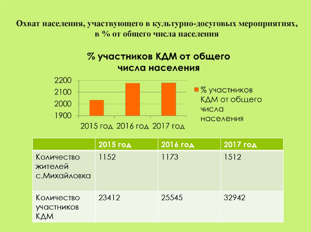 Охват населения социальными благами за период реализации проекта