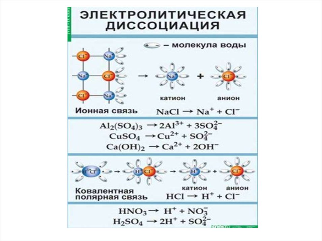 Теория электролитической диссоциации презентация