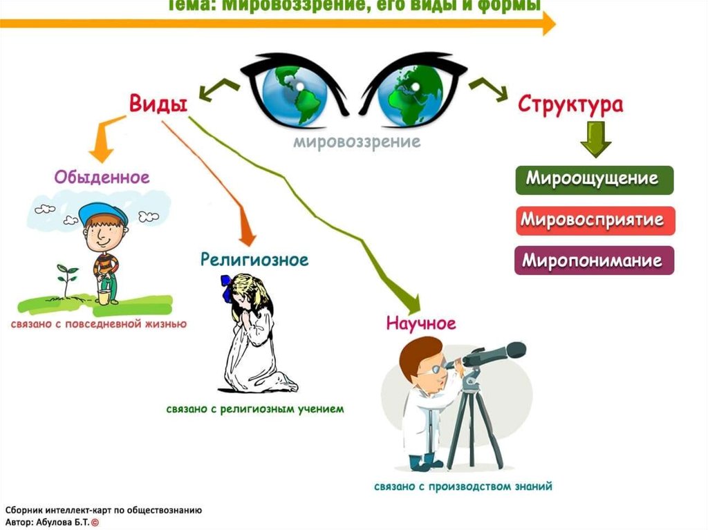 Интеллект карта на тему мировоззрение