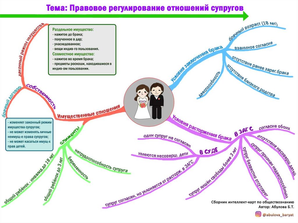 Интеллект карта по теме правоотношения