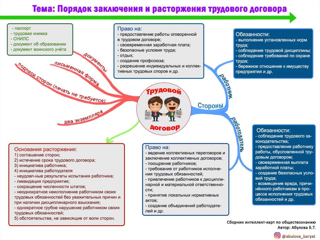 Трудовое право интеллект карта