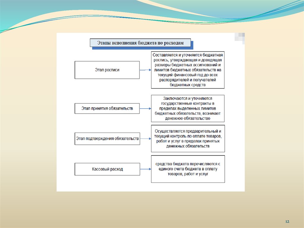 Стадии бюджетного процесса презентация