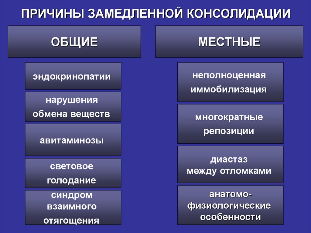 Замедленная консолидация презентация