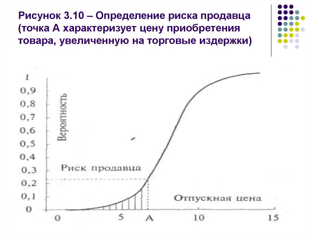 Определите цену товара с торговыми издержками.. Как определить цену товара с торговыми издержками. Машинное обучение оценка вероятности. Риск в определения цены.