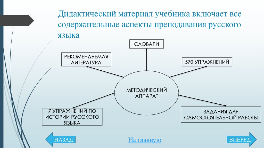 Дидактика книги. Методический аппарат учебника русского языка. Методический аппарат учебника это. Дидактический компонент это. Дидактический аппарат учебника включает:.