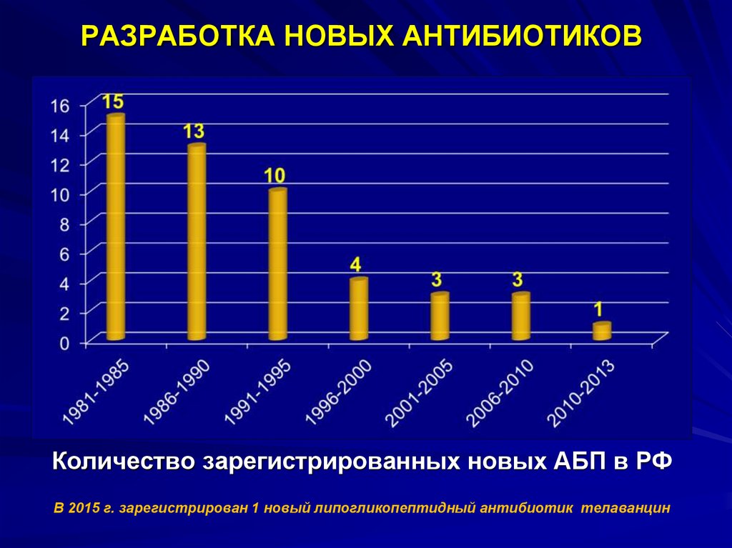 Что помогает понять диаграмма зарегистрированные антибиотики на листке 1