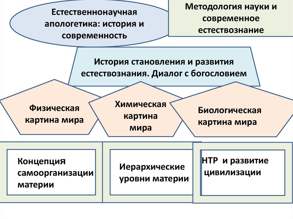 Методологические концепции. Формирование биологической картины мира. Естественнонаучная картина мира. Естественнонаучная Апологетика. Современная естественнонаучная картина мира.