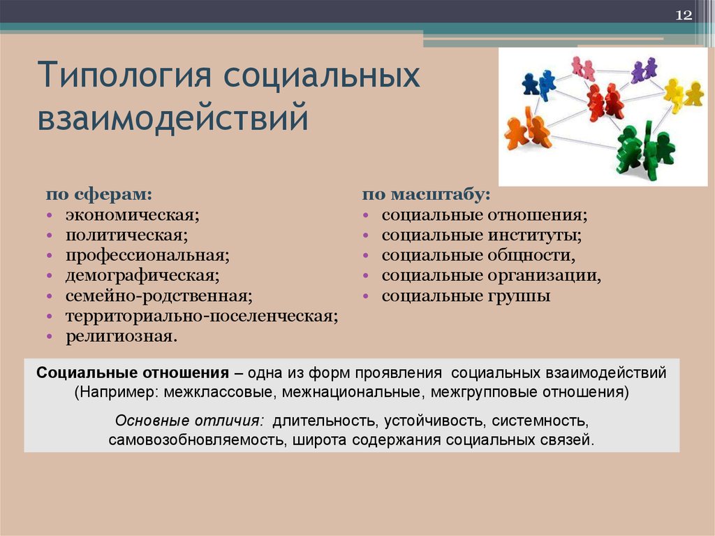 Социальные отношения вопросы. Типология социального взаимодействия. Типология и формы социального взаимодействия. Проблемы социального взаимодействия. Типология социального взаимодействия по сферам.