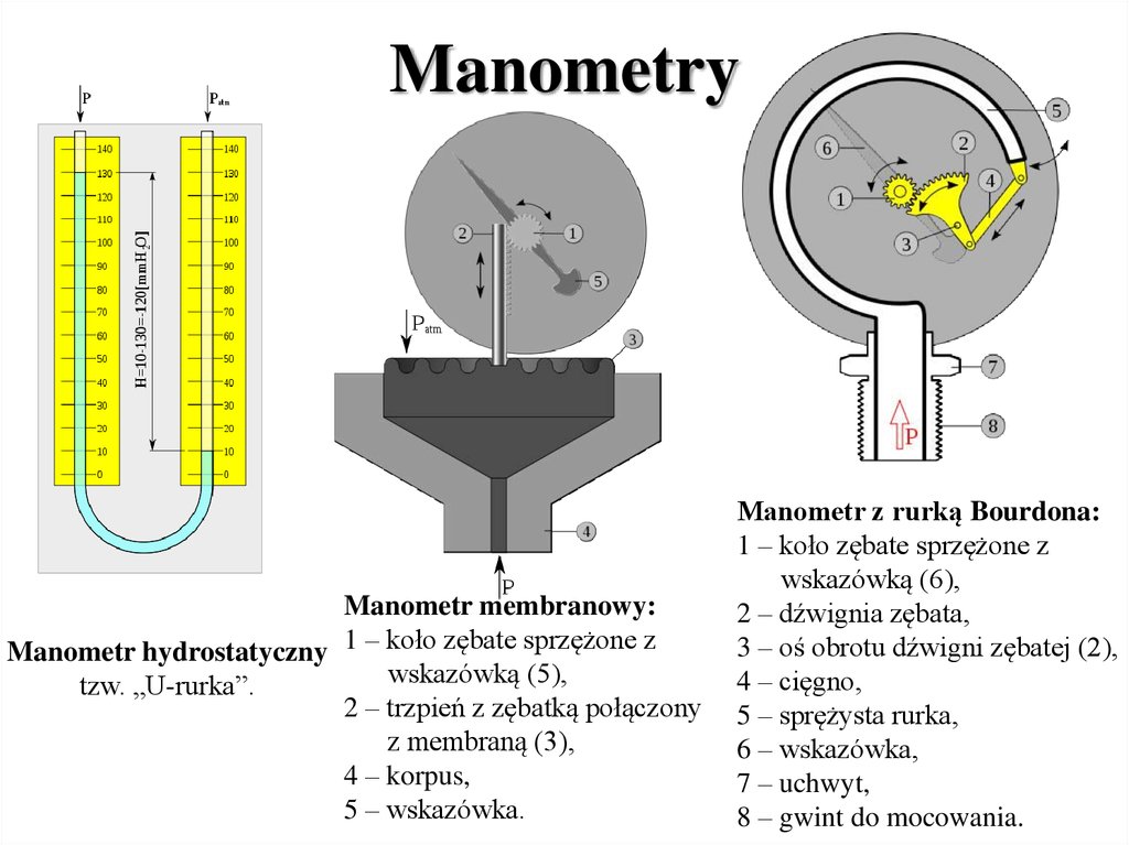 Manometry