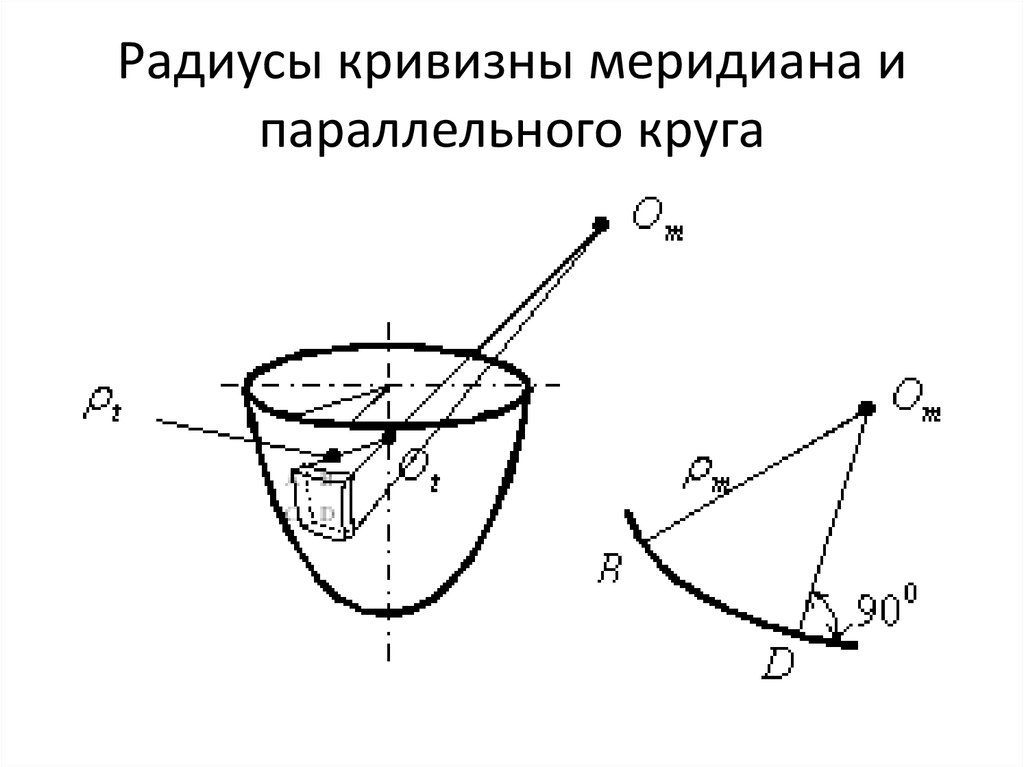 Зависимость радиуса кривизны