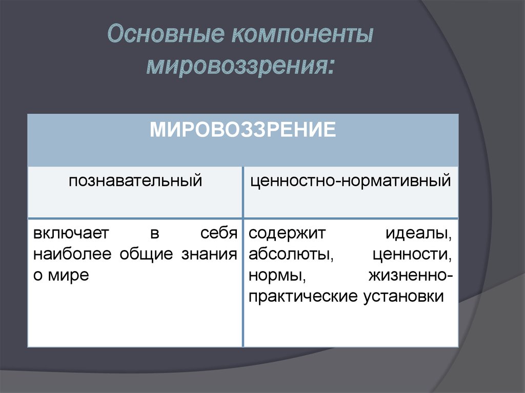 Идеалы мировоззрения. Компоненты мировоззрения в философии. Основные компоненты мировоззрения. Познавательный компонент мировоззрения. Основными компонентами мировоззрения.