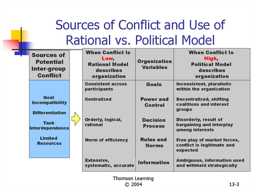 Political models