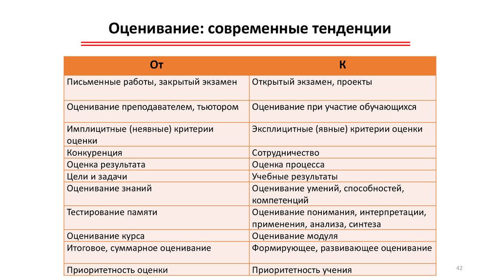 Оценивание места