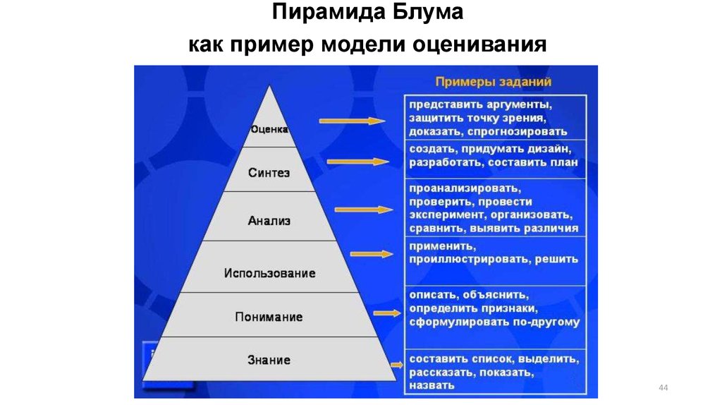 Пирамида Блума как пример модели оценивания