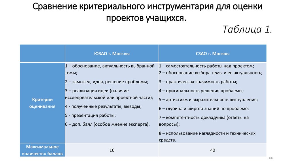 Практическое задание по теме Десятибалльная система оценки знаний, умений и навыков учащихся