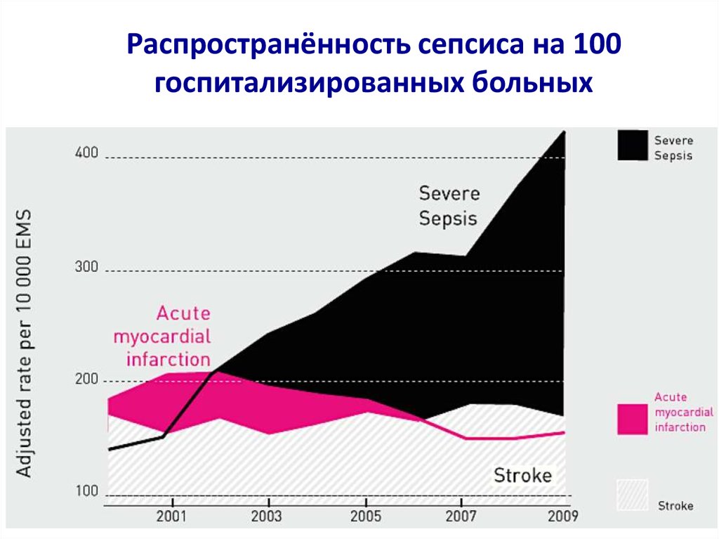 Сепсис на фоне диабета