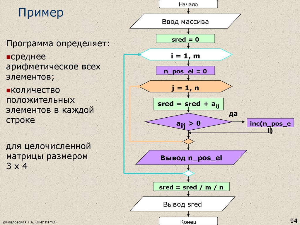 Даны два массива. Блок схема среднего арифметического элементов массива. Блок-схема среднего арифметического среди всех элементов массива. Алгоритм вычисления среднего арифметического. Среднее арифметическое положительных элементов массива.