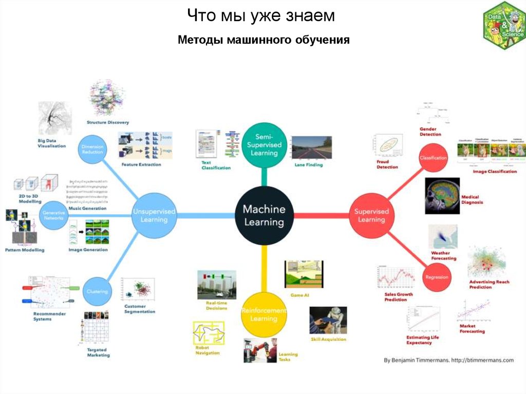 Выбор модели машинного обучения