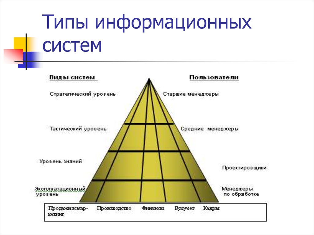 Виды информационных систем. Базовые типы ИС. Типы информационных систем. СИДЫ информационных систем. Основные виды информационных систем.