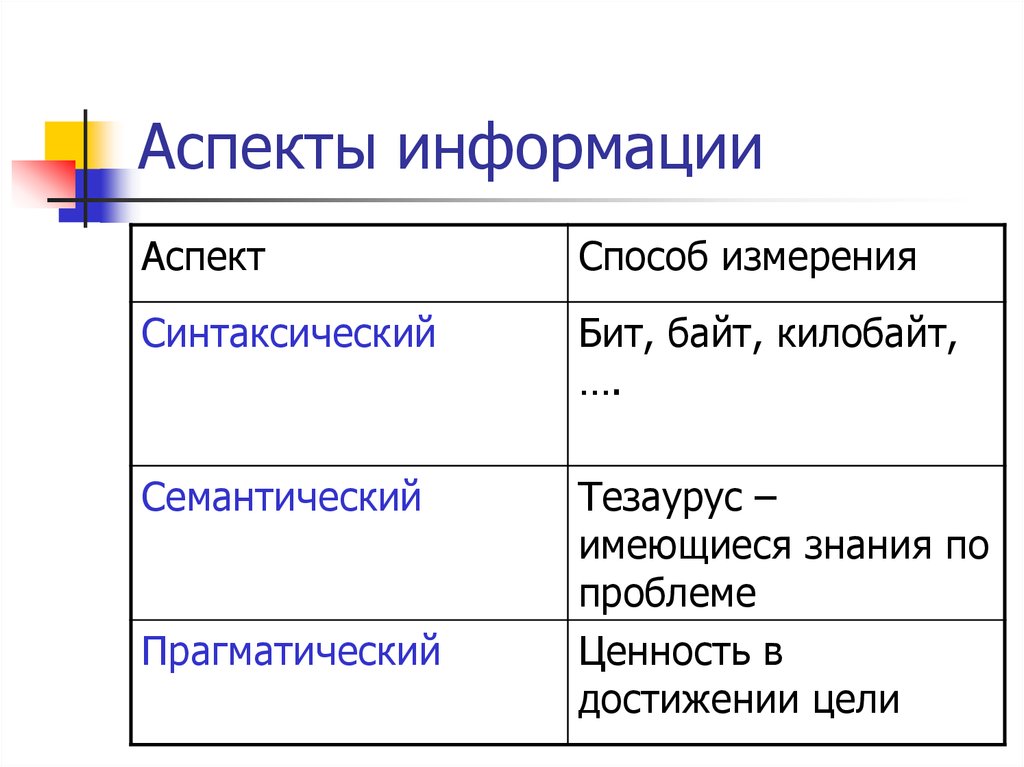 Аспекты информации. Синтаксический семантический и прагматический аспекты информации. Семантический синтаксический прагматический аспект. Основные аспекты информации.