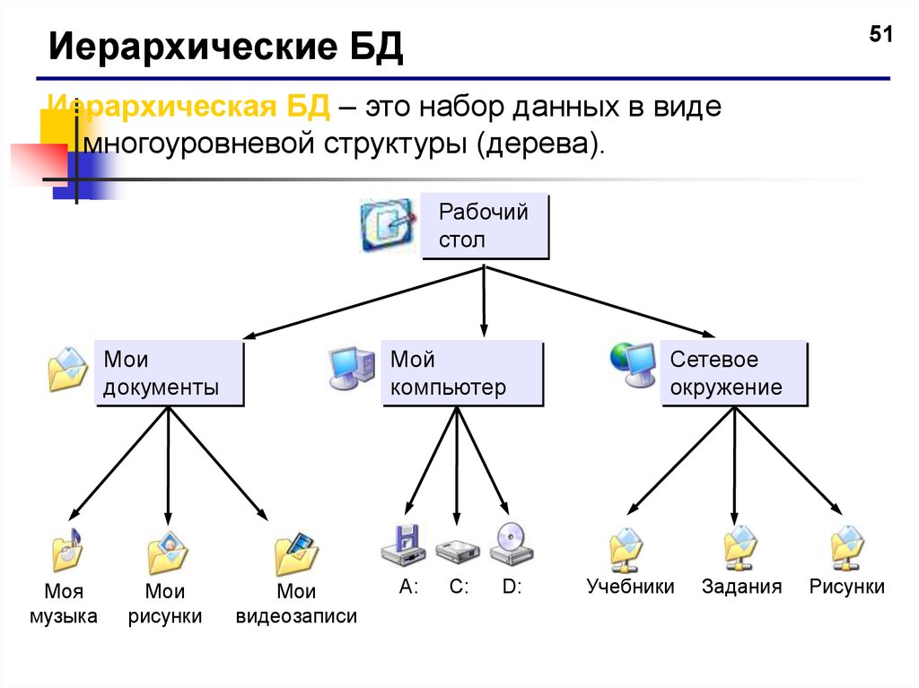 Иерархическое представление данных. Иерархическая структура Информатика. Иерархическая структура дерево. Иерархия структура данных. Многоуровневая структура это Информатика.