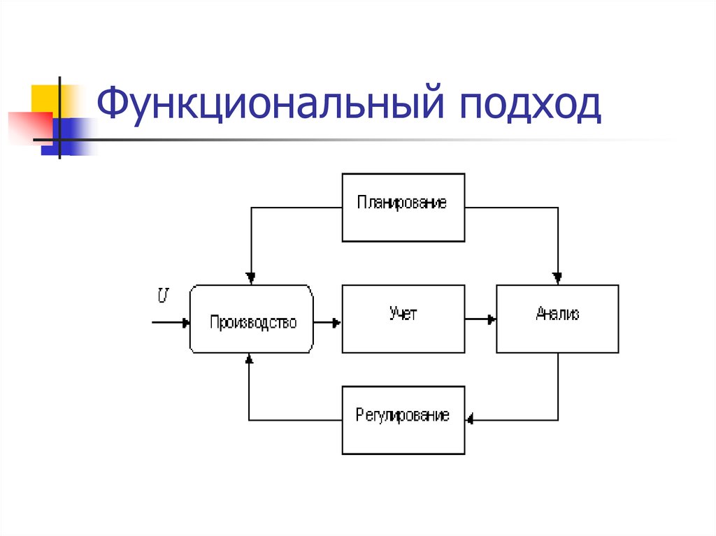 Функциональный это. Функциональный подход. Функциональный подход к управлению. Функциональный подход схема. Функциональный подход к управлению схема.