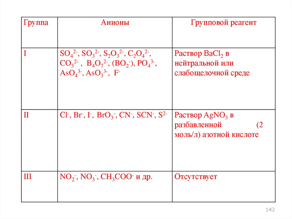 Классификация анионов по окислительно-восстановительным свойствам. Восстановительные свойства анионов. Групповой реактив 1 группы анионов. Групповой реактив 2 группы анионов. Первая группа анионов