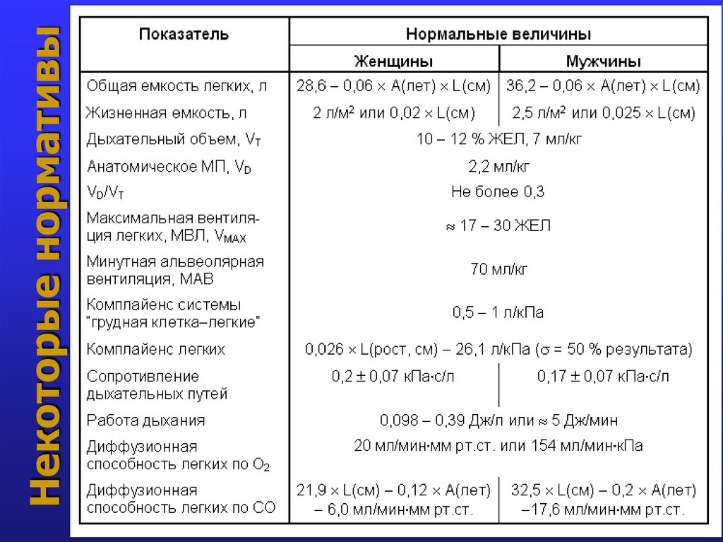Показатели легких. Дыхательный объем у мужчин. Дыхательный объем легких у женщин. Объем лёгких у женщин. Дыхательный объем у мужчин и женщин.