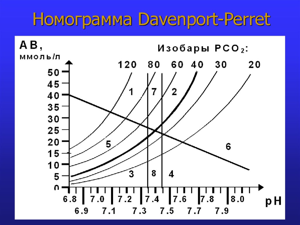 Номограмма Davenport-Perret