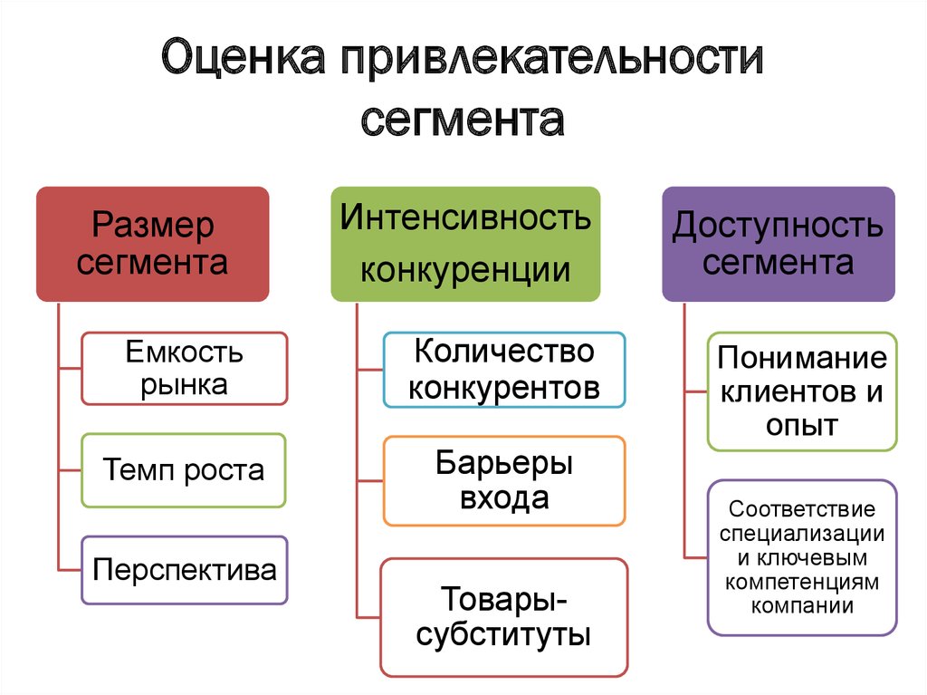 Оценка привлекательности