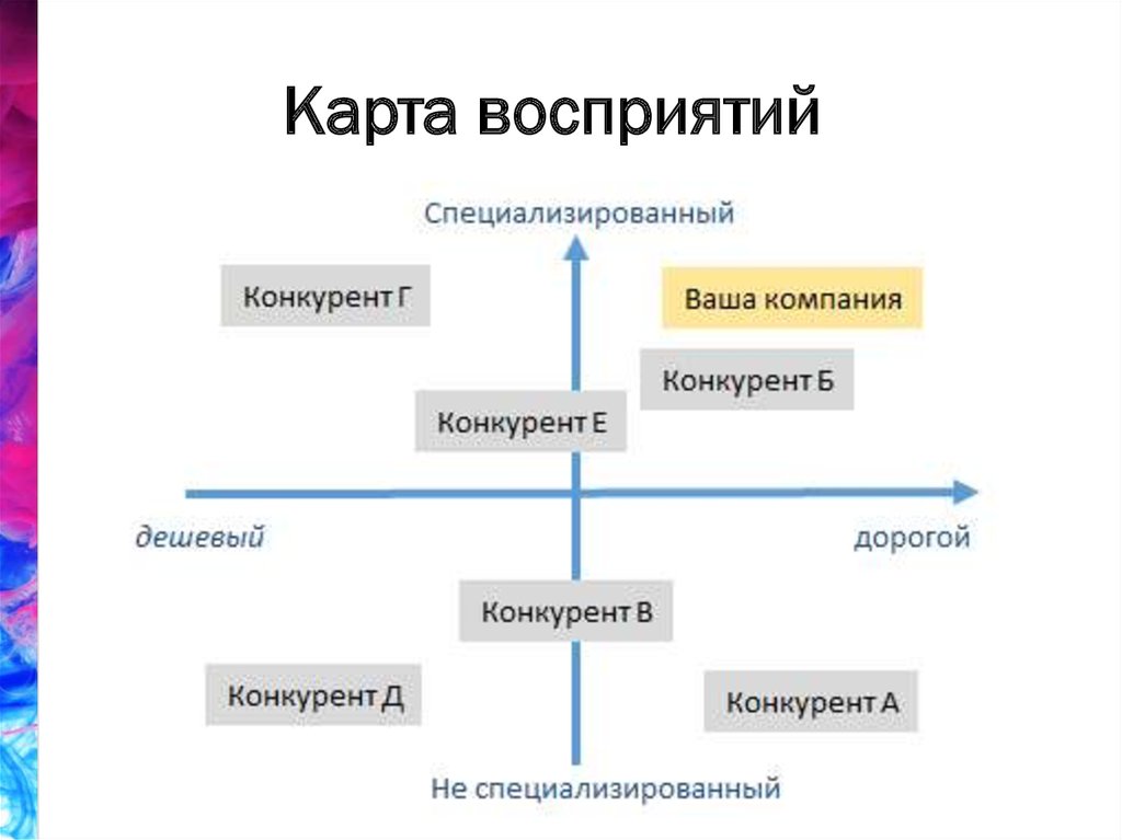 Карта восприятия кондиционеров