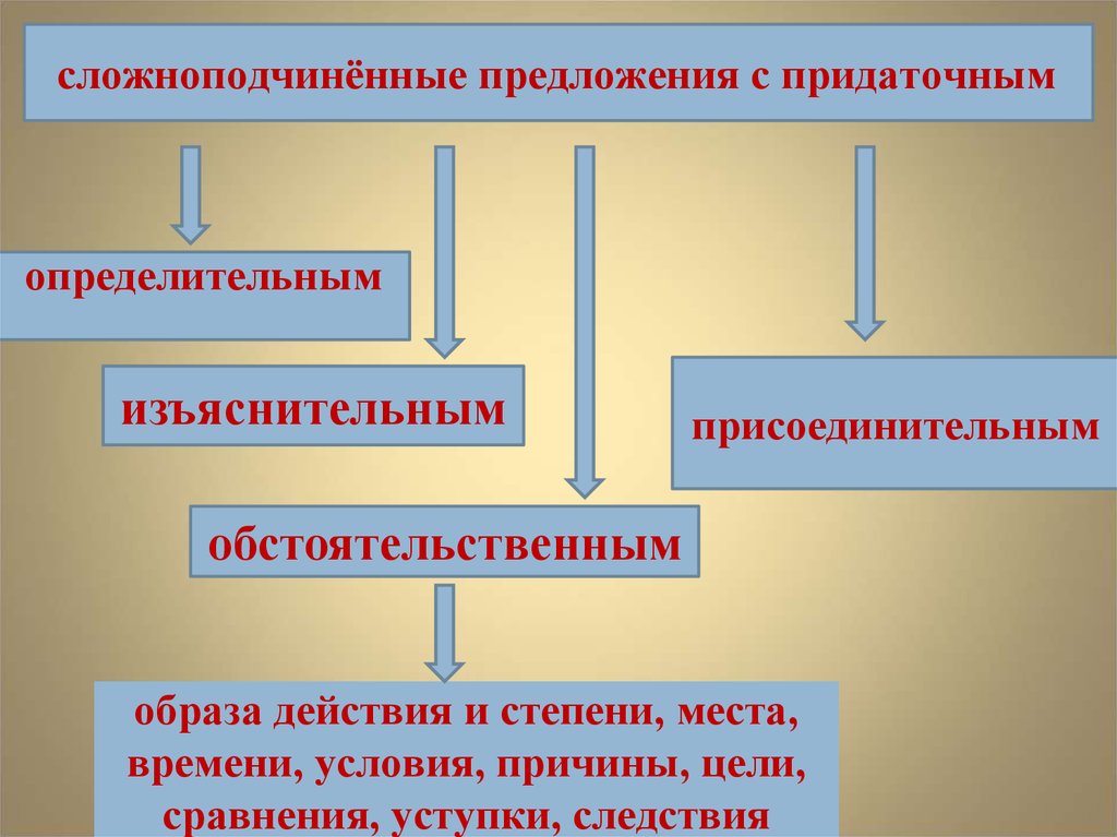 Сложносочиненное предложение с придаточным уступки