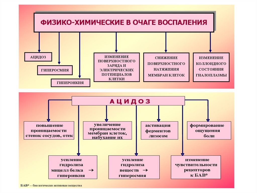 Физико химические вещества. Физико-химические изменения в очаге воспаления. Воспаление физико химические изменения. Физико химические изменения при воспалении при альтерации. Физико-химические изменения в очаге воспаления, их патогенез..