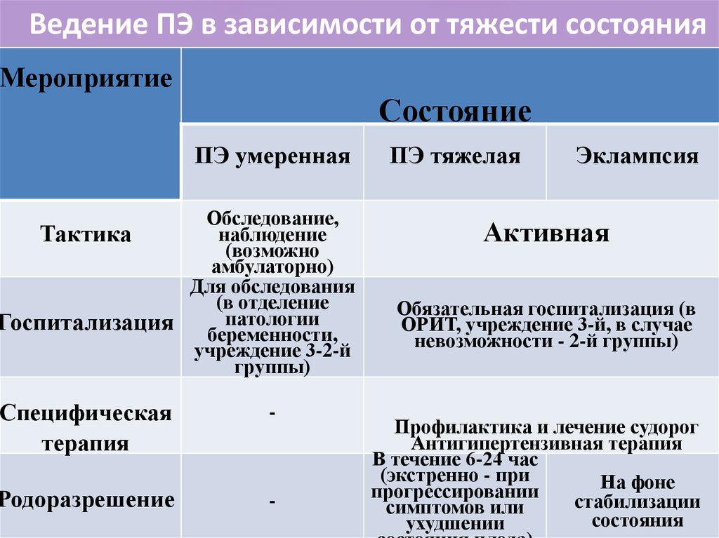 Преэклампсия карта смп