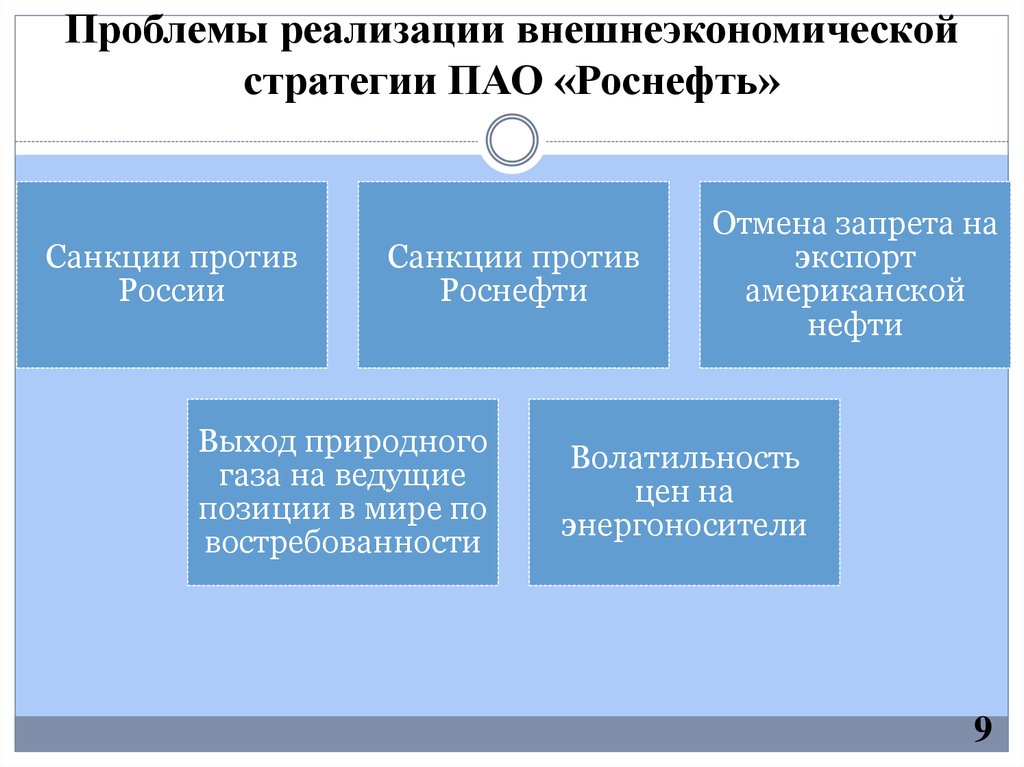 Стратегические проблемы организаций. Внешнеэкономическая стратегия. Стратегия нефтегазовых компаний. Внешнеэкономические проблемы. Трудности реализации стратегии предприятия.