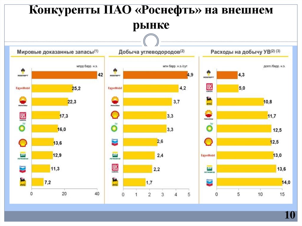 Конкуренты ПАО «Роснефть» на внешнем рынке