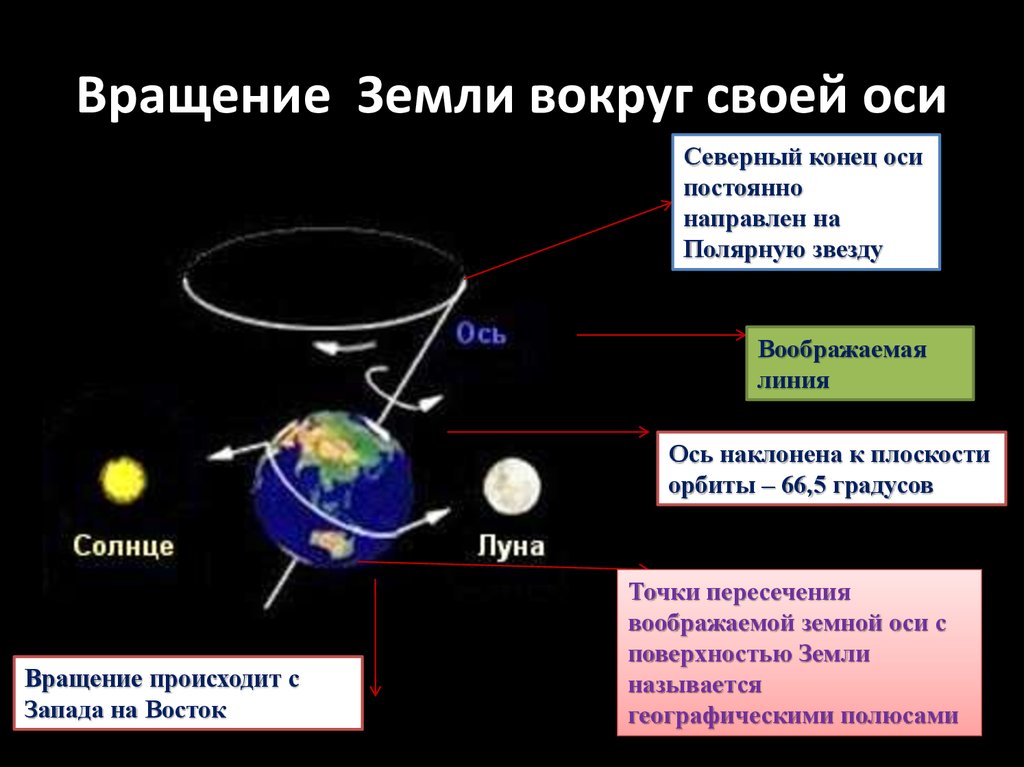 Схема вращения земли вокруг солнца и вокруг своей