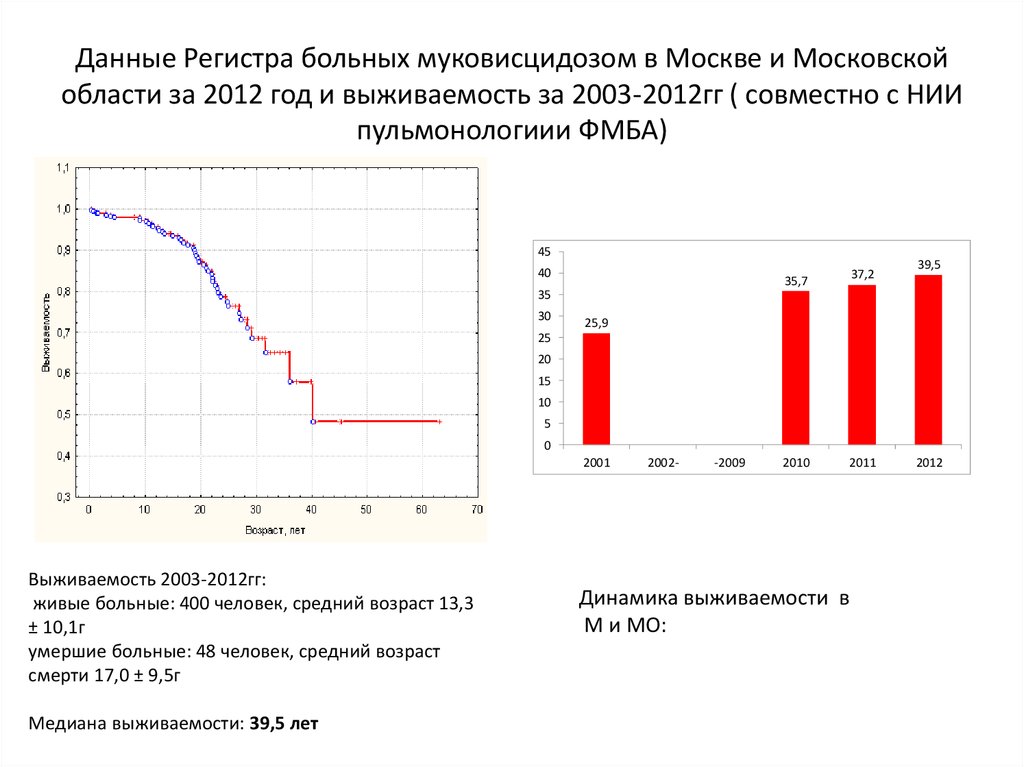 Муковисцидоз частота заболевания. Муковисцидоз статистика. Частота встречаемости муковисцидоза.