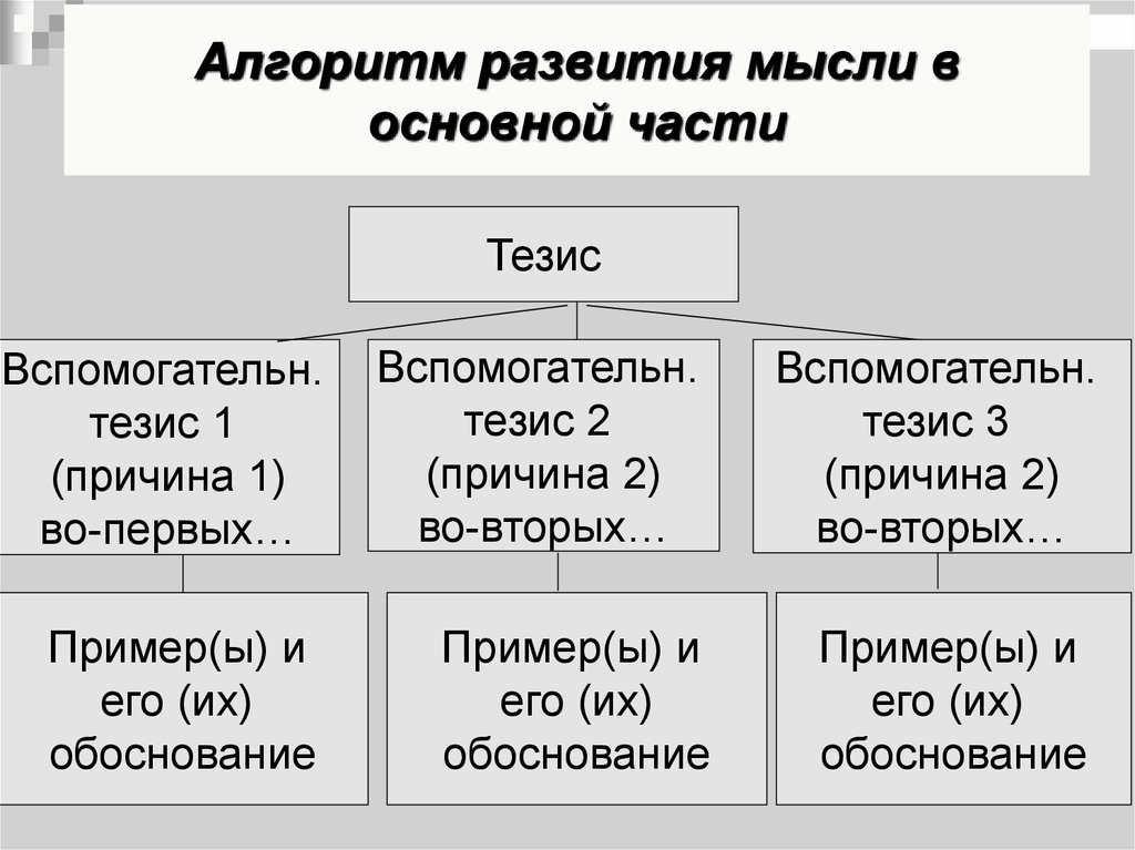 Основные части тезисов