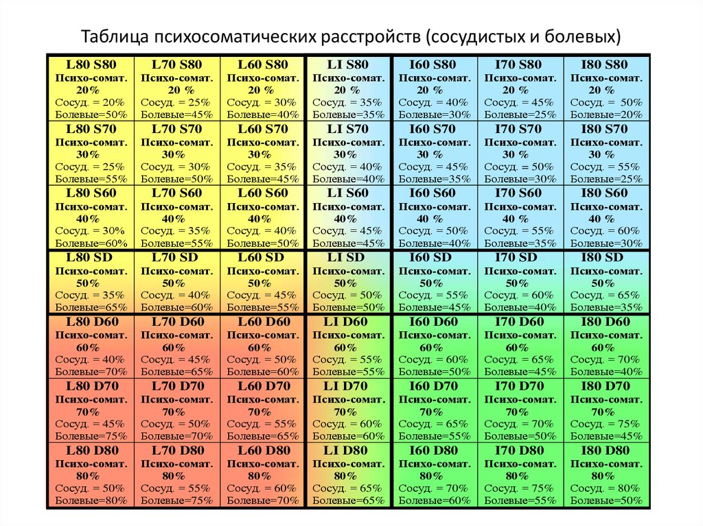 Таблица психосоматических расстройств (сосудистых и болевых)