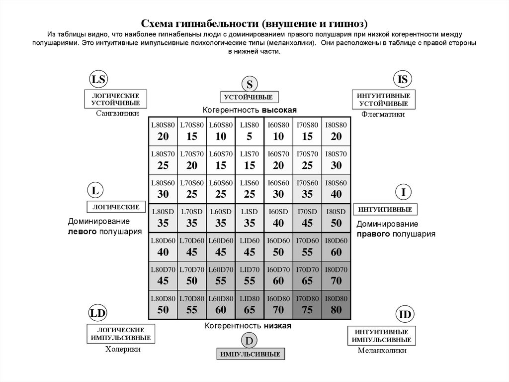 Схема гипнабельности (внушение и гипноз) Из таблицы видно, что наиболее гипнабельны люди с доминированием правого полушария при