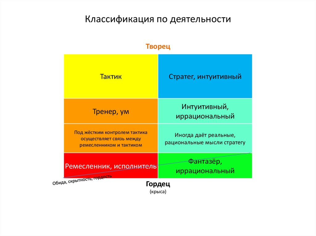 Классификация по деятельности