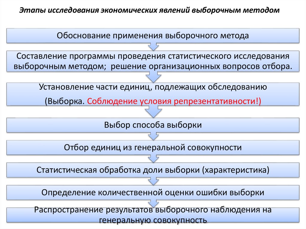 Стадии изучения