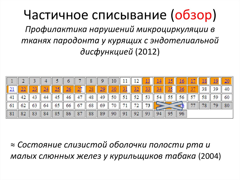 Частичное списывание (обзор) Профилактика нарушений микроциркуляции в тканях пародонта у курящих с эндотелиальной дисфункцией