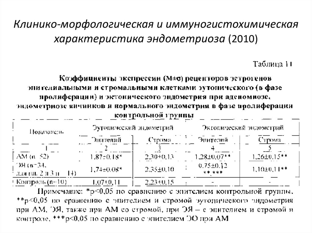 Клинико-морфологическая и иммуногистохимическая характеристика эндометриоза (2010)