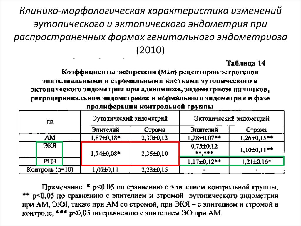 Клинико-морфологическая характеристика изменений эутопического и эктопического эндометрия при распространенных формах