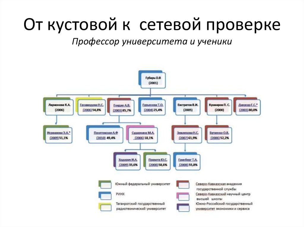 От кустовой к сетевой проверке Профессор университета и ученики