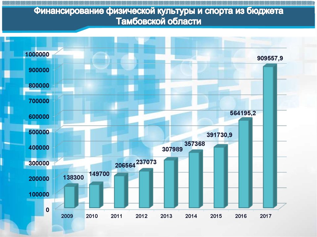 Финансовое обеспечение физической культуры