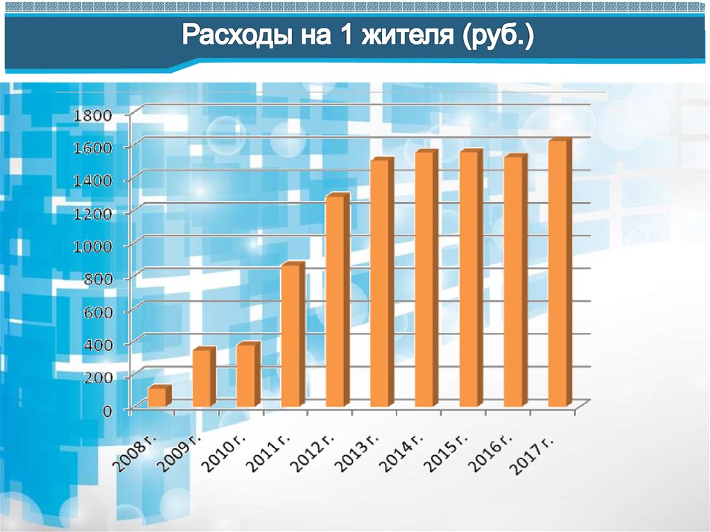 Расходы на 1 жителя (руб.)