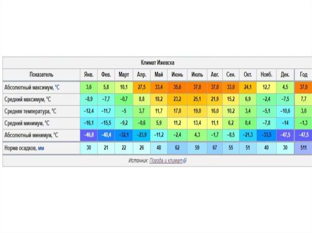 Сколько температура в ижевске. Климат Ижевска. Тюмень климат. Ижевск климат по месяцам.